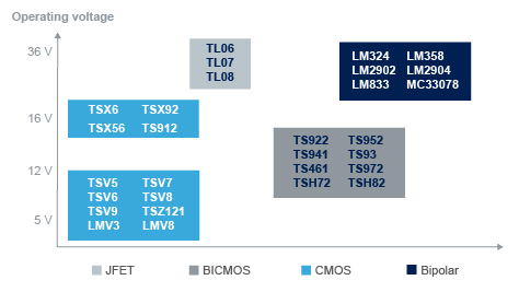 operational amplifier STM